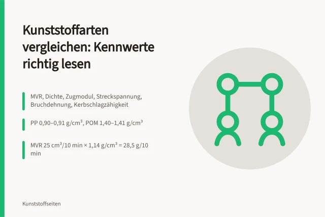 Vergleichstabelle mit Kennwerten von Kunststoffen wie PP, POM und PA 6. Kunststoffarten vergleichen mit Datenblättern und Verarbeitungshinweisen