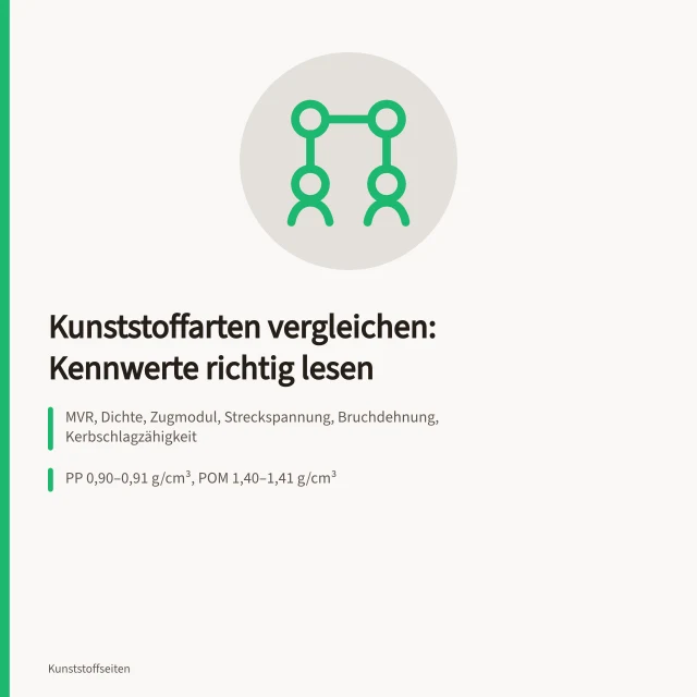 Vergleichstabelle mit Kennwerten von Kunststoffen wie PP, POM und PA 6. Kunststoffarten vergleichen mit Datenblättern und Verarbeitungshinweisen