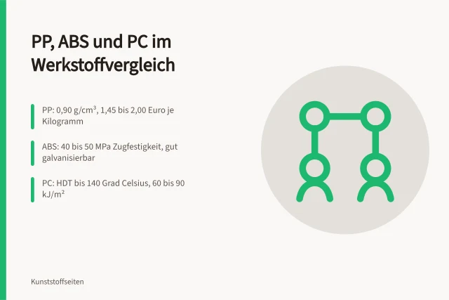 Spritzgussteile aus PP, ABS und PC nebeneinander im Vergleich. Kunststoffarten vergleichen PP gegenüber ABS und PC