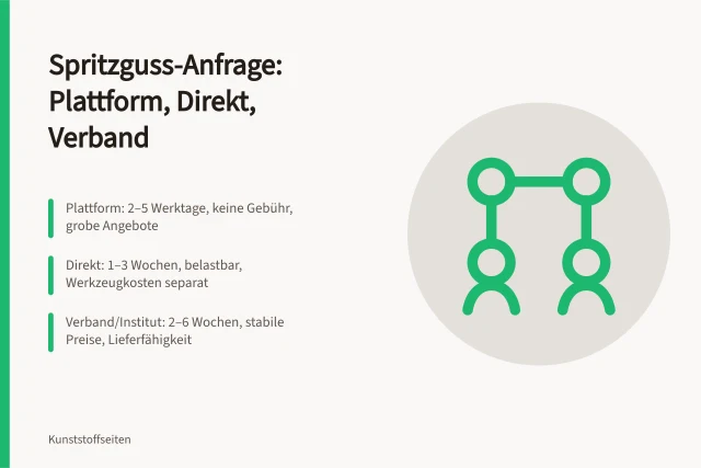 Vergleich der Anfragekanäle für Spritzguss: Plattform, Direktanfrage, Verband. Spritzguss Anfrage an Anbieter im Vergleich