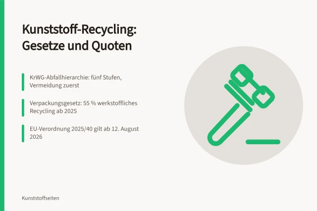Karte zu Kunststoff-Recycling: Abfallhierarchie, Verpackungsgesetz und EU-Quoten. Wiederverwertung von Kunststoffen: Rechtliche Grundlagen und Quoten